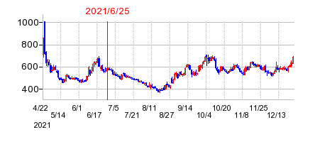 2021年6月25日 14:01前後のの株価チャート